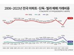 주택거래 10건 중 7건이 아파트…작년 거래비중 역대 최대