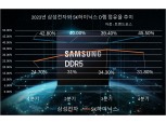 "32년 D램 1위는 굳건"...삼성 DDR5로 'HBM 선두' SK하이닉스와 격차 벌려