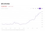 업비트, ‘BTC-ETH 듀오 전략 지수’ 출시…최근 1개월 수익률 58%