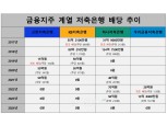 ‘평균 순익 237.6%↓’ 신한·KB·하나·우리금융저축은행, 올해 모회사 배당 0원