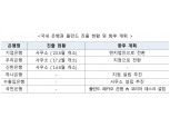 김주현 금융위원장, 조용병·최원목과 폴란드 방문…국내 은행 진출 협조 요청