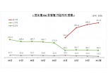 '만능통장' ISA 가입자 500만명 돌파…가입금액 25조원