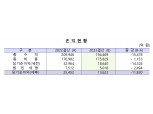 한국은행 2023년 순이익 1조3622억원…16년 만에 최저