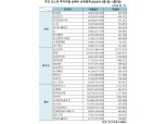 기관 'KB금융'·외인 '삼성전자'·개인 'SK하이닉스' 1위 [주간 코스피 순매수- 4월1일~4월5일]