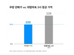 “중국 커머스 전례 없는 위험” 쿠팡, 마트 3사보다 싸게 판다 ‘업계 최저가’