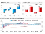 규제 완화 기대감에 수도권 전체 아파트값 상승 전환…전세 상승세도 유지