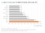 최근 1년 집값 상승폭 두 번째로 컸던 곳은 화성시…1위는?