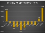 한국GM, 만성적자 벗더니 영업이익률 9.8% 실현