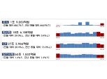 3월 주식발행, LGD·대한전선 유증에 '껑충'…회사채 발행 전월비↓