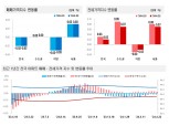서울 아파트값 강남3구·노도강 희비 교차…경기 하락·인천 보합