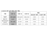 현대모비스, 1분기 영업이익 29.8% 증가...매출 줄었지만 환율 덕 봤다