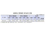 괌 태풍·하와이 산불에 보험사 해외 손익 적자로