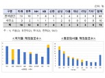 증권사 해외 현지법인 순이익 전년비 11% 늘어…절반만 이익실현