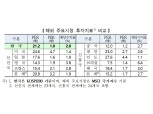 코스피200 PBR 1.0배…인도·중국 등 신흥국보다도 낮은 수준