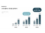 스파크플러스, 2년 연속 영업이익 흑자 행진…매출성장 두 자릿수