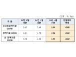 17일부터 주담대 변동금리 떨어진다…코픽스 5개월 연속 하락