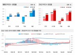 전국 아파트 매매가격 상승 전환…인천·충남·강원 가파른 상승, 노원도 보합