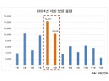 5~6월 지방 분양물량 2.4만가구 쏟아진다…하반기는 물량 가뭄