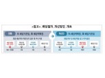 상장사 40% 배당절차 개선 정관 정비, 100여곳 先배당…'깜깜이 배당' 해소