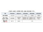 비급여 보험금 많이 타간 4세대 실손보험 가입자, 7월부터 보험료 최소 2배 할증