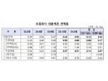 3월 말 보험회사 대출채권 연체율 0.54%…부실채권비율 0.76%
