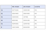 6월 분양 ‘4만 가구 큰 장’ 선다는데…올해 실제 분양률은 절반 수준