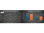 '메가캐리어 꿈' 순조로운데 예전 같지 않은 점유율은 고민인 대한항공