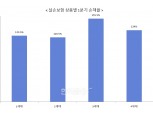비급여 누수 막으려 출시한 4세대 실손 1분기 손해율 134%…도수치료 등 비급여 악용 여전