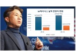 SK하이닉스의 끊임없는 재평가...매출·영업익 전망치 두 달 새 兆단위 상향