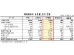 국내은행 해외점포 순이익 전년比 34.3% 증가