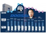 두산, 30조 체코 원전 수주 총력전…박정원 ‘부활의 노래'