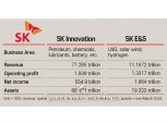 'Battery Savior' SK Innovation-SK E&S Merger to be finalized on Sunday...Merger Ratio?