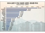 상반기 아파트 브랜드 관심도 1위 '이곳'…2·3위 현대·대우건설