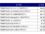 ‘헤지펀드 명가’ 타임폴리오자산운용, 이유 있는 ‘액티브 ETF’ 고집