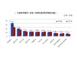삼성물산, 시공능력평가 11년 연속 1위…HDC현산 10위권 재진입