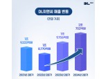 DL이앤씨, 상반기 매출 3조9608억원…전년보다 3.7%↑