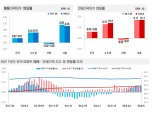 휴가철 비수기 무색한 서울 집값·전셋값 상승세…조급해지는 매수심리