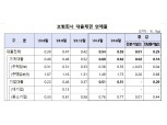 상반기 보험사 대출채권 잔액 266조…연체율 상승세 둔화
