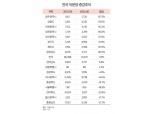 미분양 1년새 7000가구 늘었다…광주 167%↑·서울·충남↓