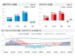 서울 집값 너무 올랐나? 상승폭 2주째 축소…강남·마포 등 폭등은 여전