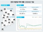전국 미분양 8개월 만에 감소…벌어진 수도권·지방 분양시장