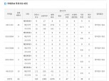 행당7구역 ‘라체르보 푸르지오 써밋’ 특별공급 종료…경쟁률 평균 112.3대 1