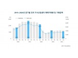 지식산업센터는 수도권도 못 버틴다…2분기 거래액 13.1% 급락