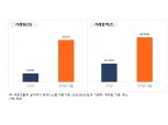8월 누적 서울 아파트 거래량 44조원대…지난해 연간 거래액 넘어섰다