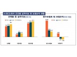 보험료 인하·손해율 상승에 자동차보험 흑자 규모 40% 감소