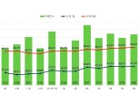 서울 아파트 경매 2년 만에 가장 뜨겁다…노원까지 ‘고가 낙찰’ 등장