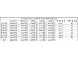 "이자비용, 순익 확대 발목"…현대카드 신용등급 제고 과제