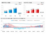 강남3구·마용성 신고가 타고 서울 집값 상승폭 또 확대…대출 조이기 무색
