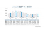 전국 부동산 거래량, 26개월 만에 역대 최고…거래액도 43조 폭증