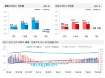 명절 비수기 거래량 급감, 수도권 전체 아파트값 상승폭 대폭 축소